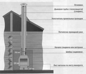 труба